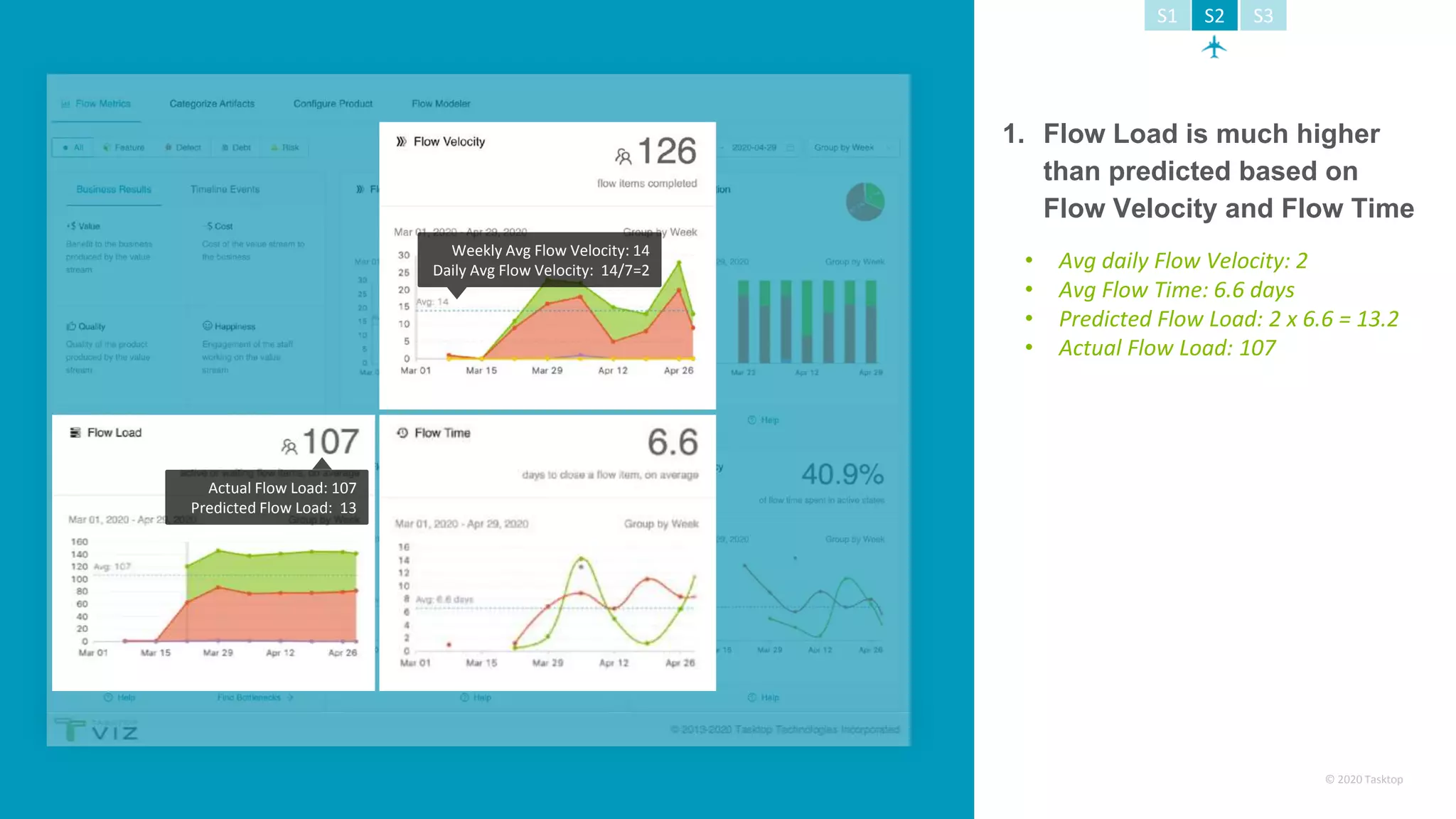 © 2020 Tasktop
1. Flow Load is much higher
than predicted based on
Flow Velocity and Flow Time
• Avg daily Flow Velocity: 2
• Avg Flow Time: 6.6 days
• Predicted Flow Load: 2 x 6.6 = 13.2
• Actual Flow Load: 107
Weekly Avg Flow Velocity: 14
Daily Avg Flow Velocity: 14/7=2
Actual Flow Load: 107
Predicted Flow Load: 13
S1 S2 S3
 