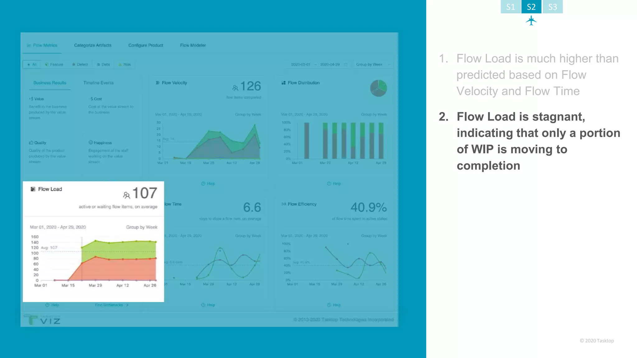 © 2020 Tasktop
2. Flow Load is stagnant,
indicating that only a portion
of WIP is moving to
completion
1. Flow Load is much higher than
predicted based on Flow
Velocity and Flow Time
S1 S2 S3
 