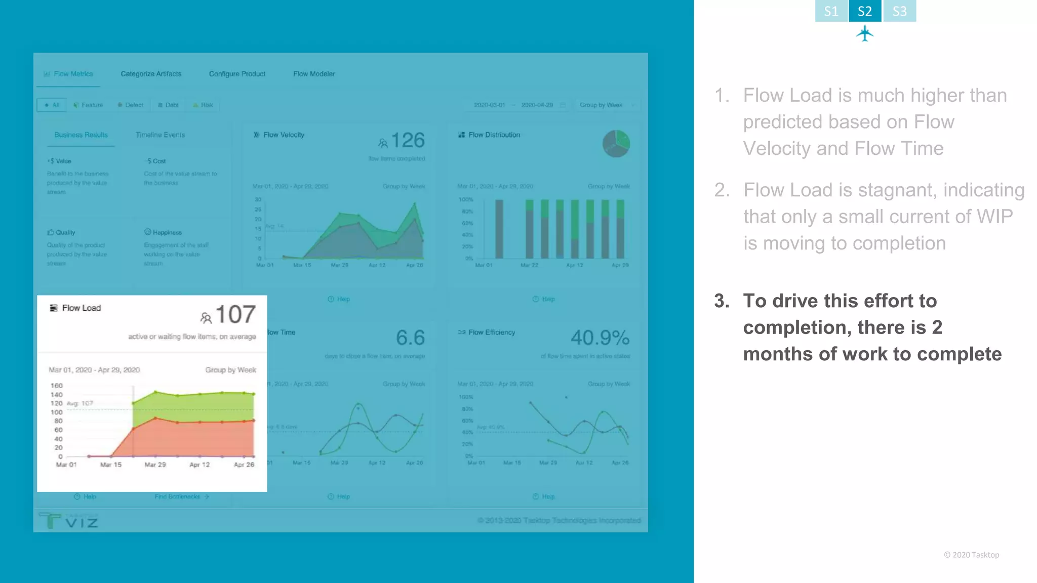 © 2020 Tasktop
3. To drive this effort to
completion, there is 2
months of work to complete
2. Flow Load is stagnant, indicating
that only a small current of WIP
is moving to completion
1. Flow Load is much higher than
predicted based on Flow
Velocity and Flow Time
S1 S2 S3
 