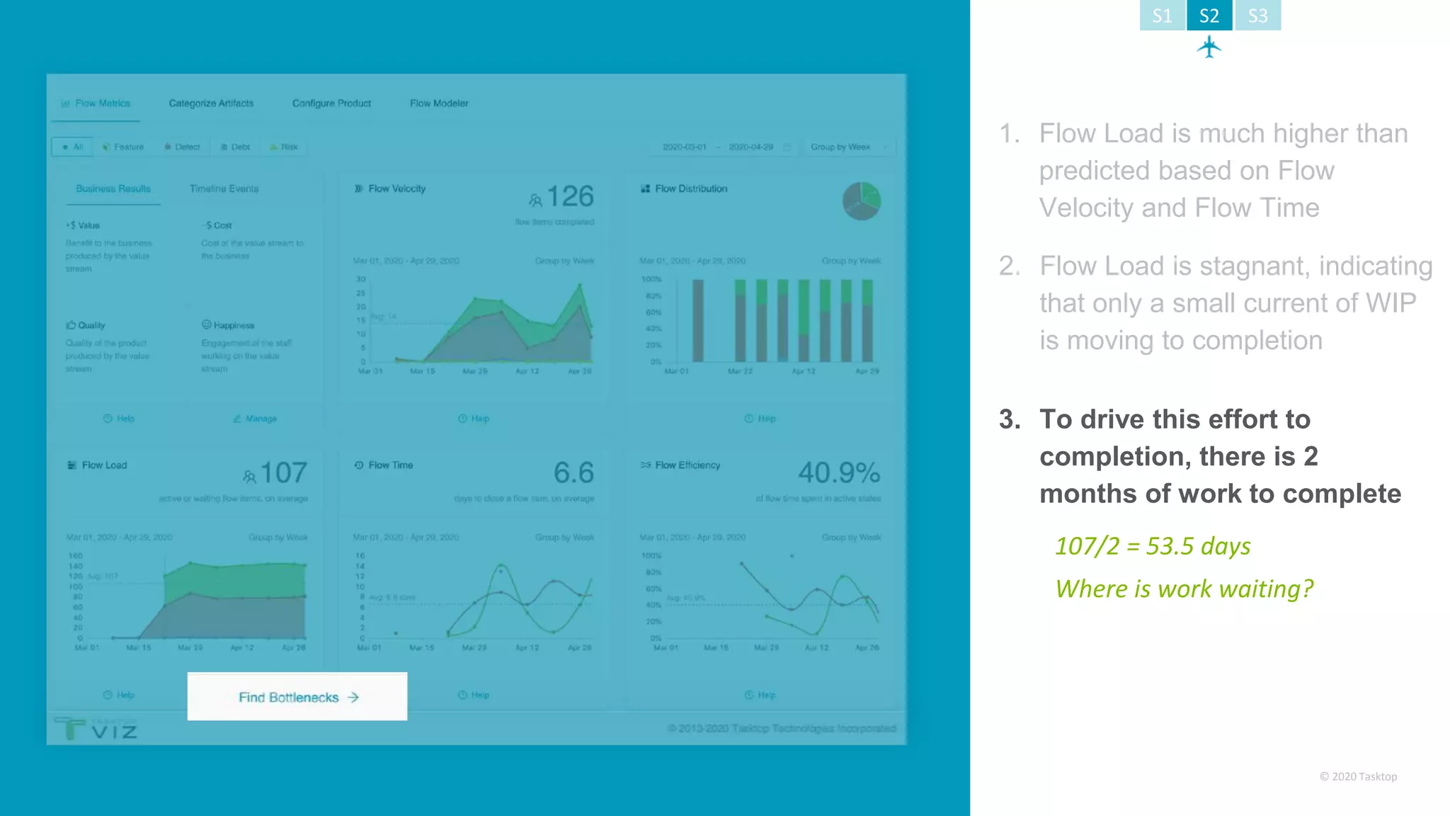 © 2020 Tasktop
3. To drive this effort to
completion, there is 2
months of work to complete
Where is work waiting?
2. Flow Load is stagnant, indicating
that only a small current of WIP
is moving to completion
1. Flow Load is much higher than
predicted based on Flow
Velocity and Flow Time
S1 S2 S3
107/2 = 53.5 days
 