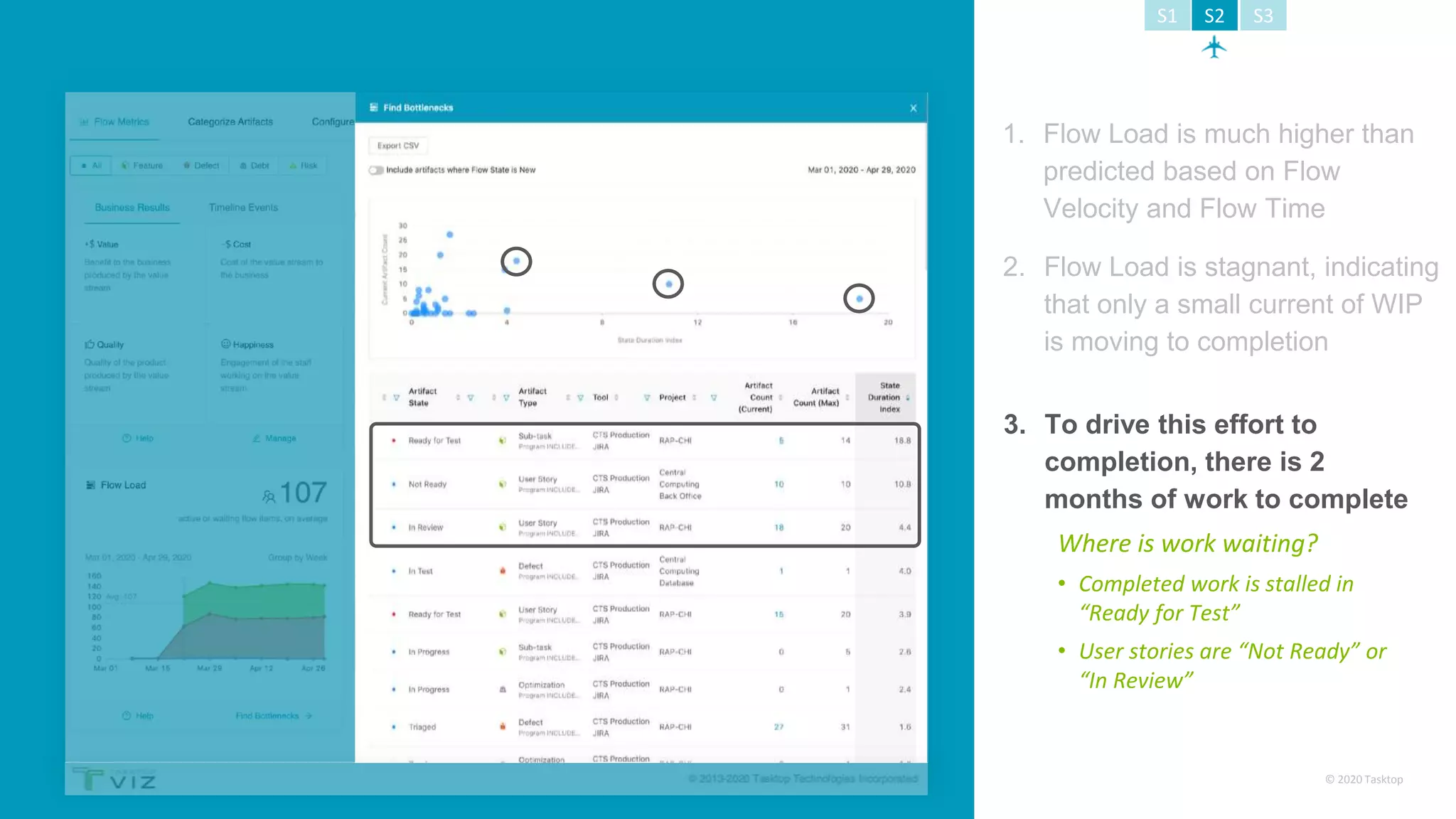 © 2020 Tasktop
• Completed work is stalled in
“Ready for Test”
• User stories are “Not Ready” or
“In Review”
Where is work waiting?
3. To drive this effort to
completion, there is 2
months of work to complete
2. Flow Load is stagnant, indicating
that only a small current of WIP
is moving to completion
1. Flow Load is much higher than
predicted based on Flow
Velocity and Flow Time
S1 S2 S3
 