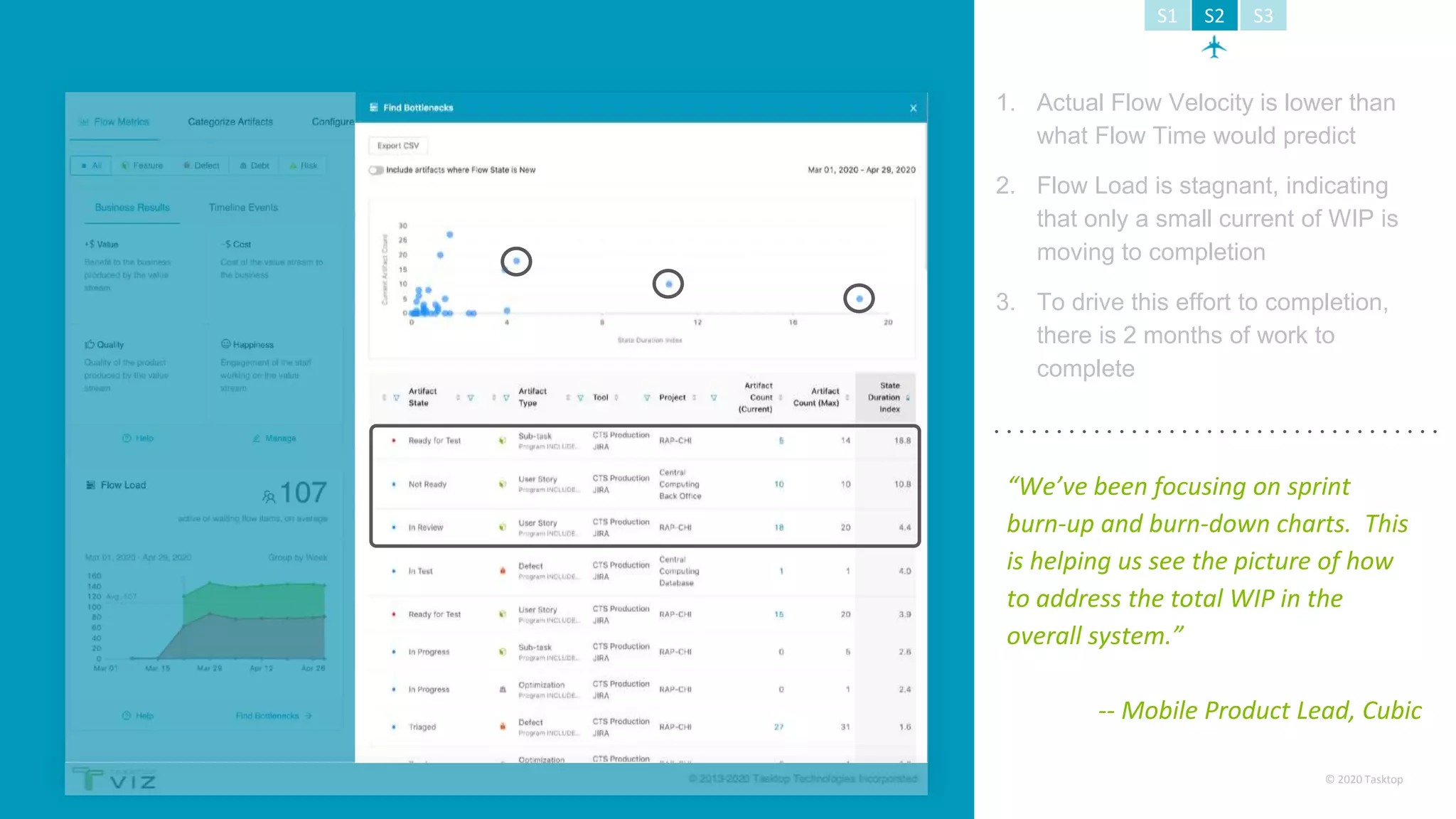 © 2020 Tasktop
“We’ve been focusing on sprint
burn-up and burn-down charts. This
is helping us see the picture of how
to address the total WIP in the
overall system.”
-- Mobile Product Lead, Cubic
2. Flow Load is stagnant, indicating
that only a small current of WIP is
moving to completion
1. Actual Flow Velocity is lower than
what Flow Time would predict
3. To drive this effort to completion,
there is 2 months of work to
complete
S1 S2 S3
 
