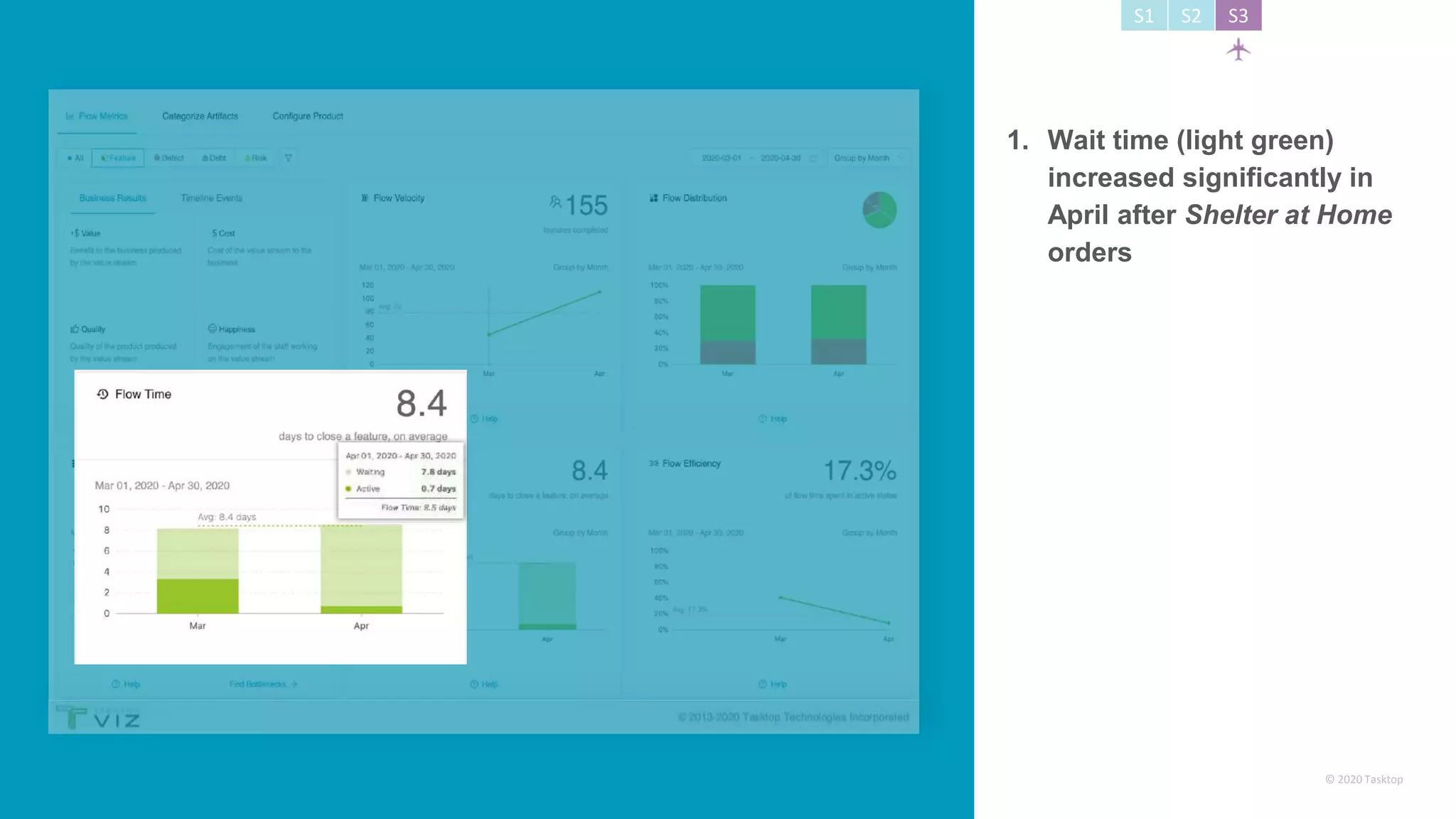 © 2020 Tasktop
S1 S2 S3
1. Wait time (light green)
increased significantly in
April after Shelter at Home
orders
 