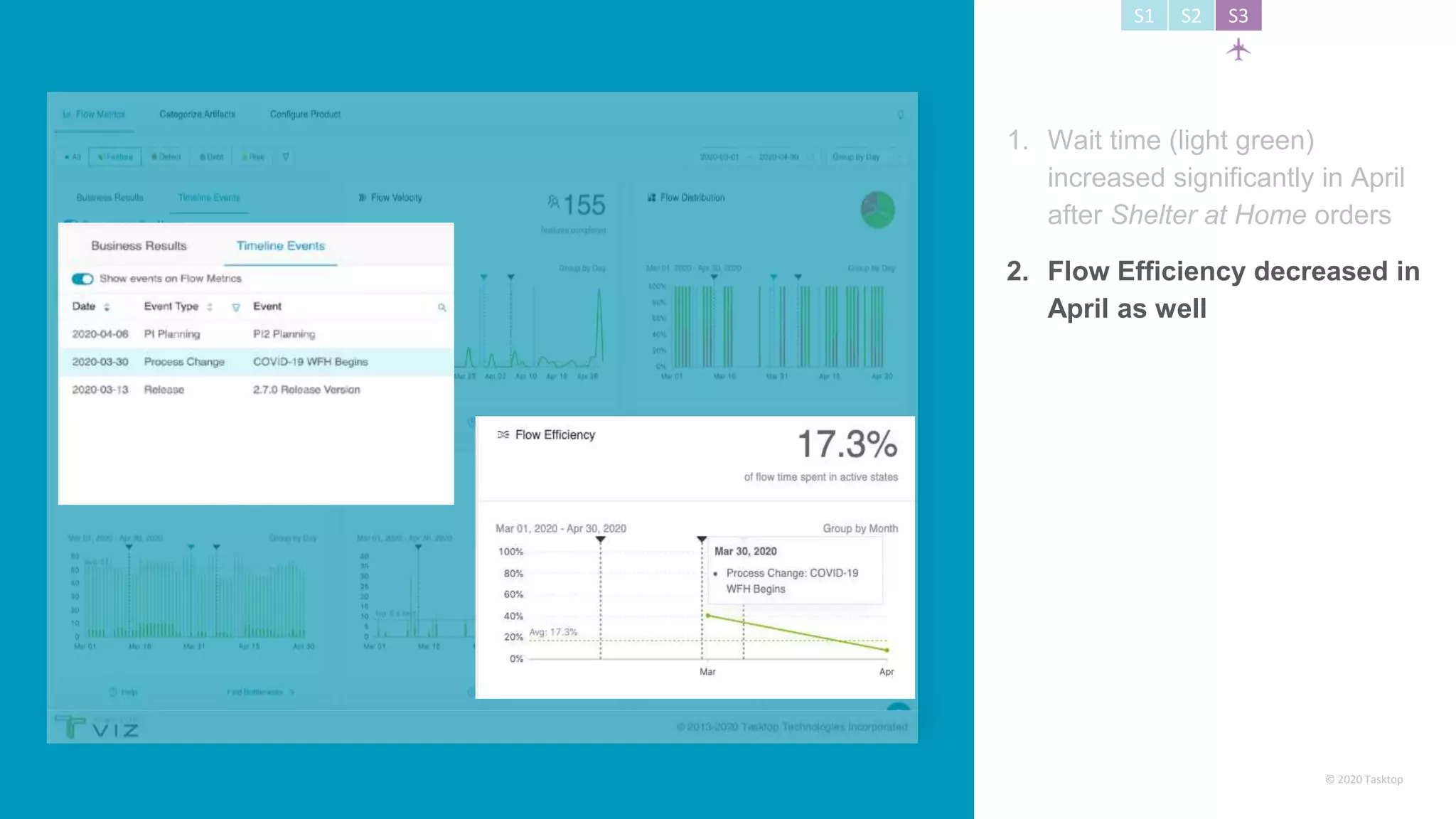 © 2020 Tasktop
S1 S2 S3
1. Wait time (light green)
increased significantly in April
after Shelter at Home orders
2. Flow Efficiency decreased in
April as well
 