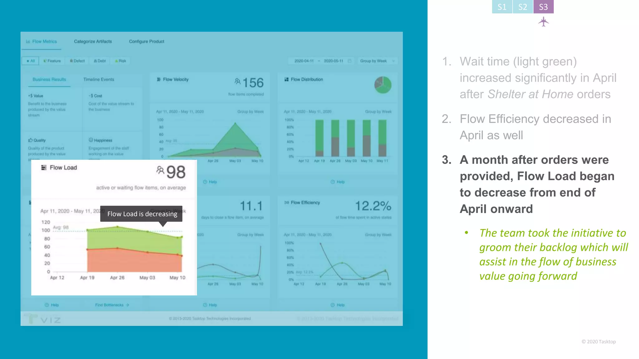 © 2020 Tasktop
S1 S2 S3
Flow Load is decreasing
• The team took the initiative to
groom their backlog which will
assist in the flow of business
value going forward
1. Wait time (light green)
increased significantly in April
after Shelter at Home orders
2. Flow Efficiency decreased in
April as well
3. A month after orders were
provided, Flow Load began
to decrease from end of
April onward
 