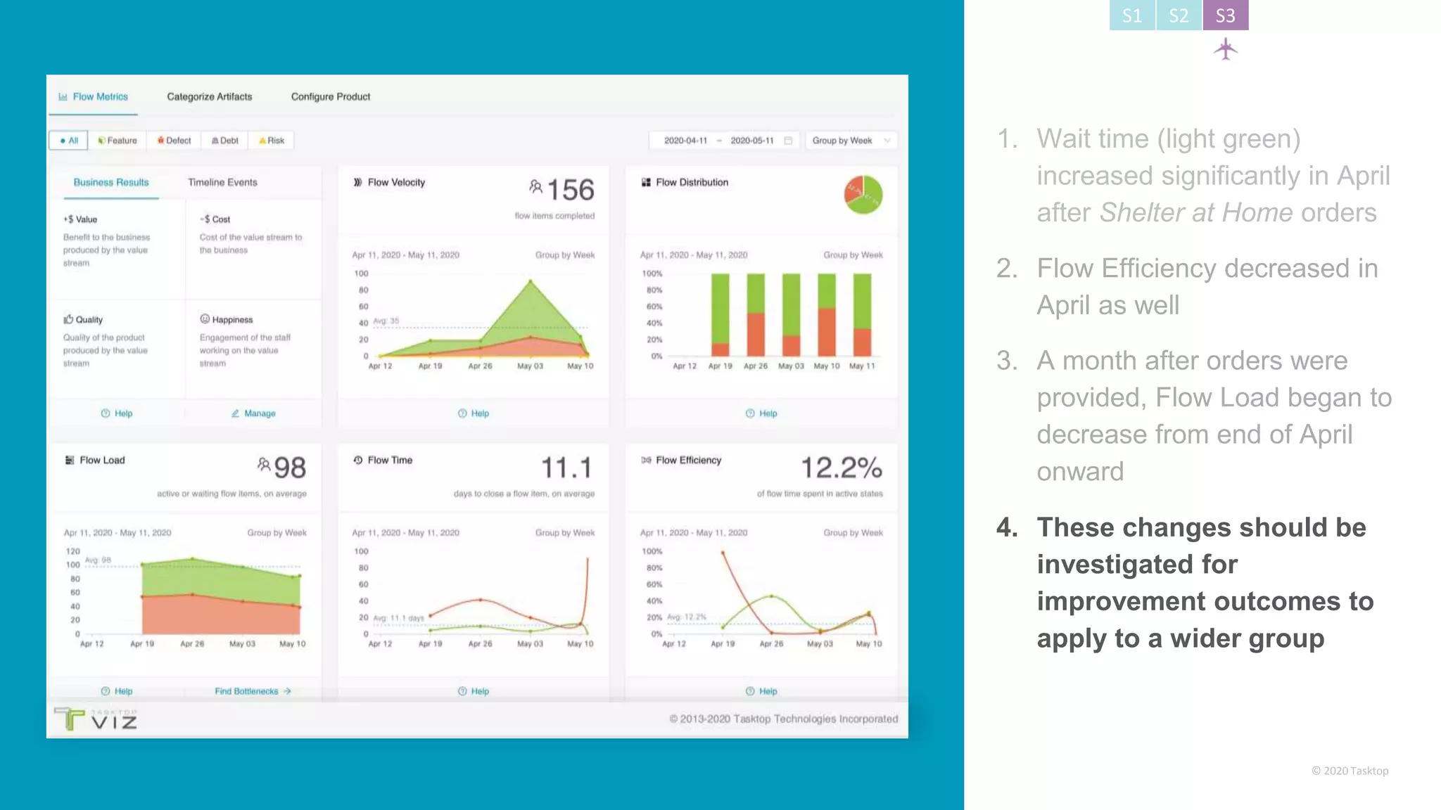 © 2020 Tasktop
S1 S2 S3
1. Wait time (light green)
increased significantly in April
after Shelter at Home orders
2. Flow Efficiency decreased in
April as well
4. These changes should be
investigated for
improvement outcomes to
apply to a wider group
3. A month after orders were
provided, Flow Load began to
decrease from end of April
onward
 
