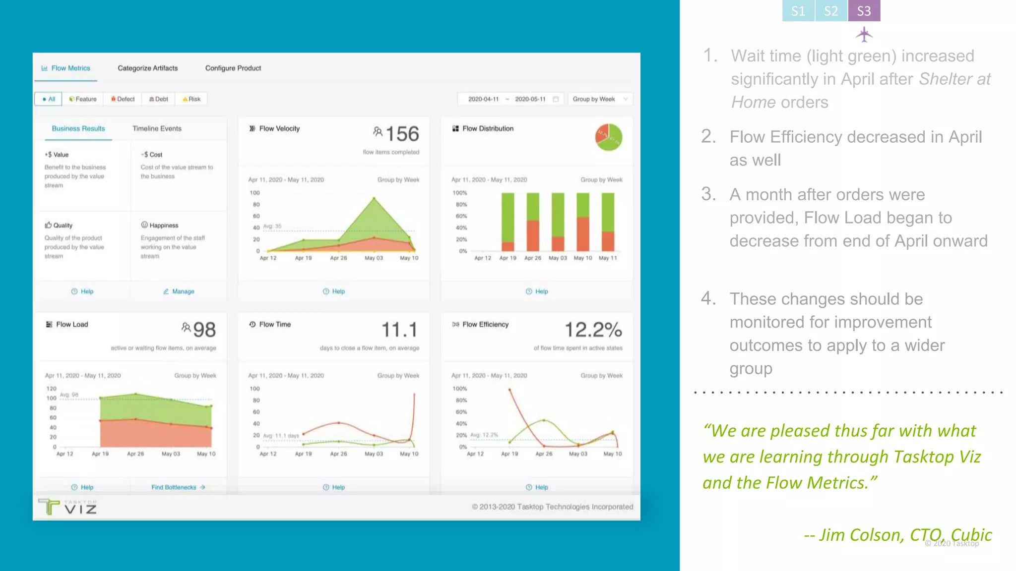 © 2020 Tasktop
S1 S2 S3
1. Wait time (light green) increased
significantly in April after Shelter at
Home orders
2. Flow Efficiency decreased in April
as well
4. These changes should be
monitored for improvement
outcomes to apply to a wider
group
3. A month after orders were
provided, Flow Load began to
decrease from end of April onward
“We are pleased thus far with what
we are learning through Tasktop Viz
and the Flow Metrics.”
-- Jim Colson, CTO, Cubic
 