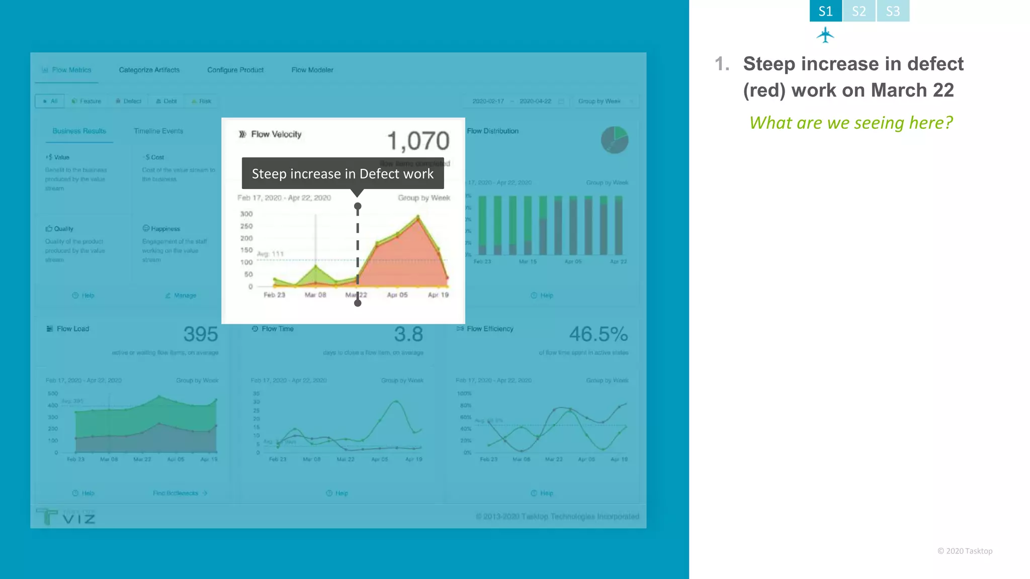 © 2020 Tasktop
Steep increase in Defect work
What are we seeing here?
S1 S2 S3
1. Steep increase in defect
(red) work on March 22
 