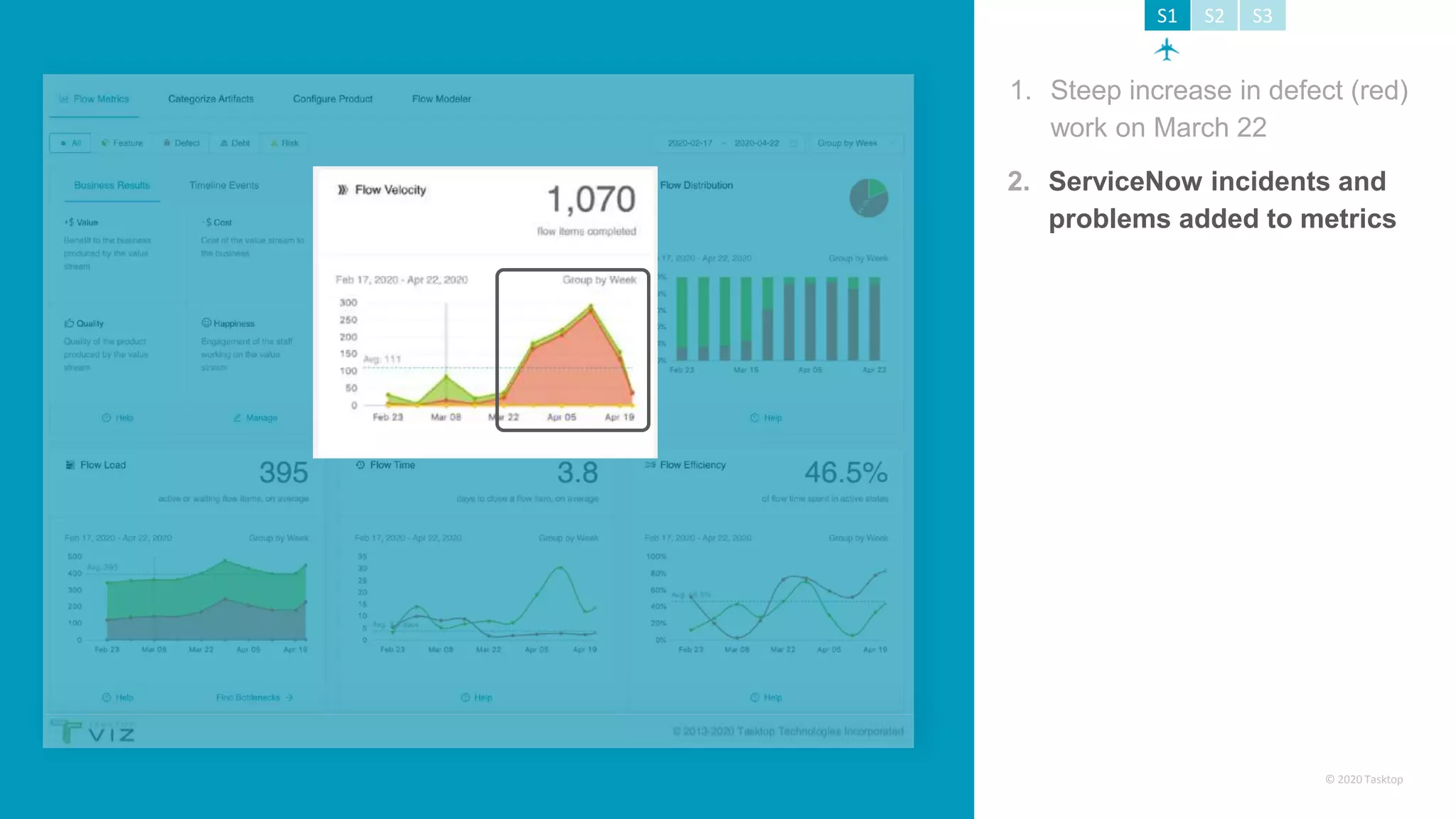 © 2020 Tasktop
S1 S2 S3
2. ServiceNow incidents and
problems added to metrics
1. Steep increase in defect (red)
work on March 22
 
