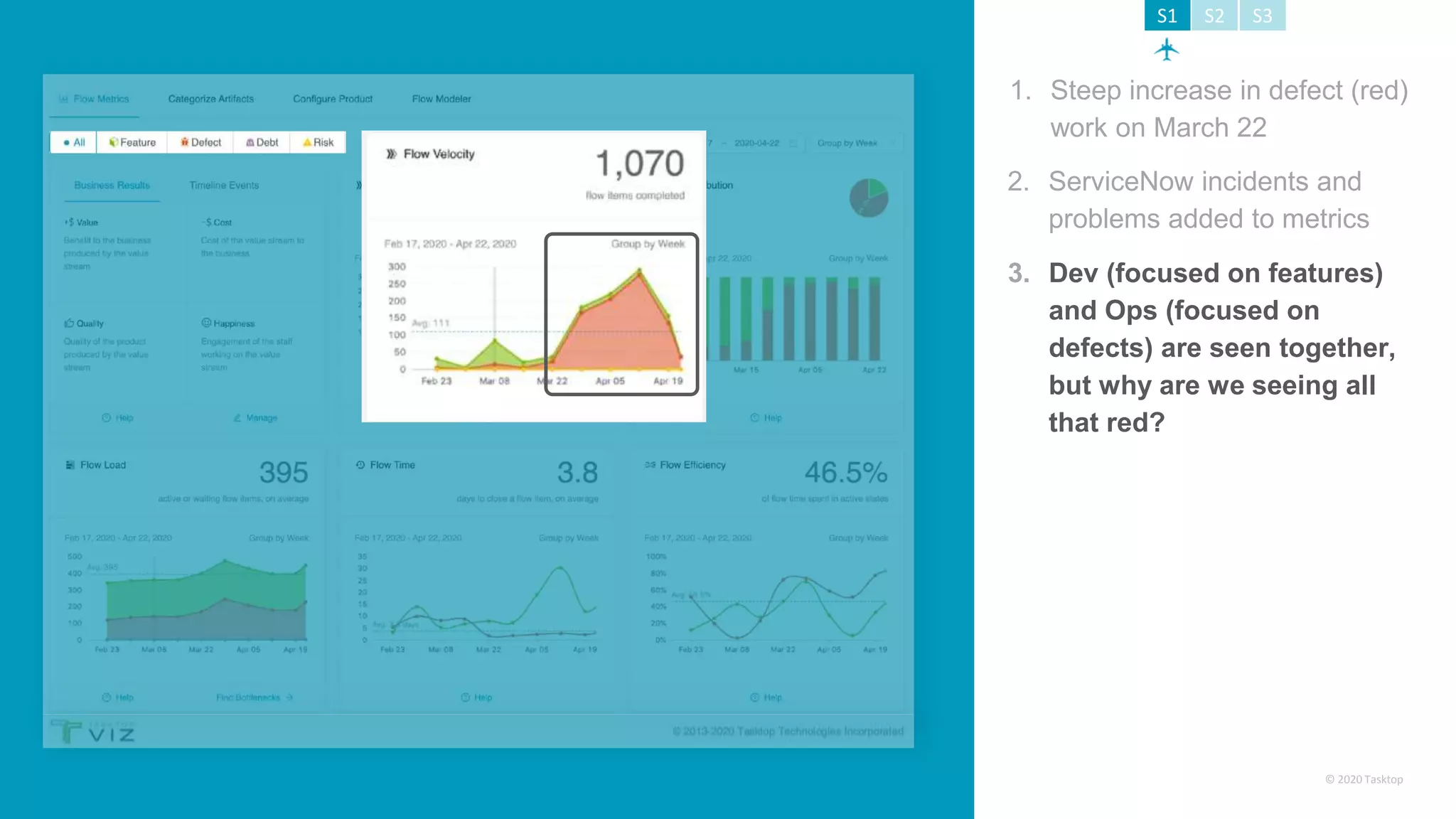© 2020 Tasktop
S1 S2 S3
3. Dev (focused on features)
and Ops (focused on
defects) are seen together,
but why are we seeing all
that red?
2. ServiceNow incidents and
problems added to metrics
1. Steep increase in defect (red)
work on March 22
 