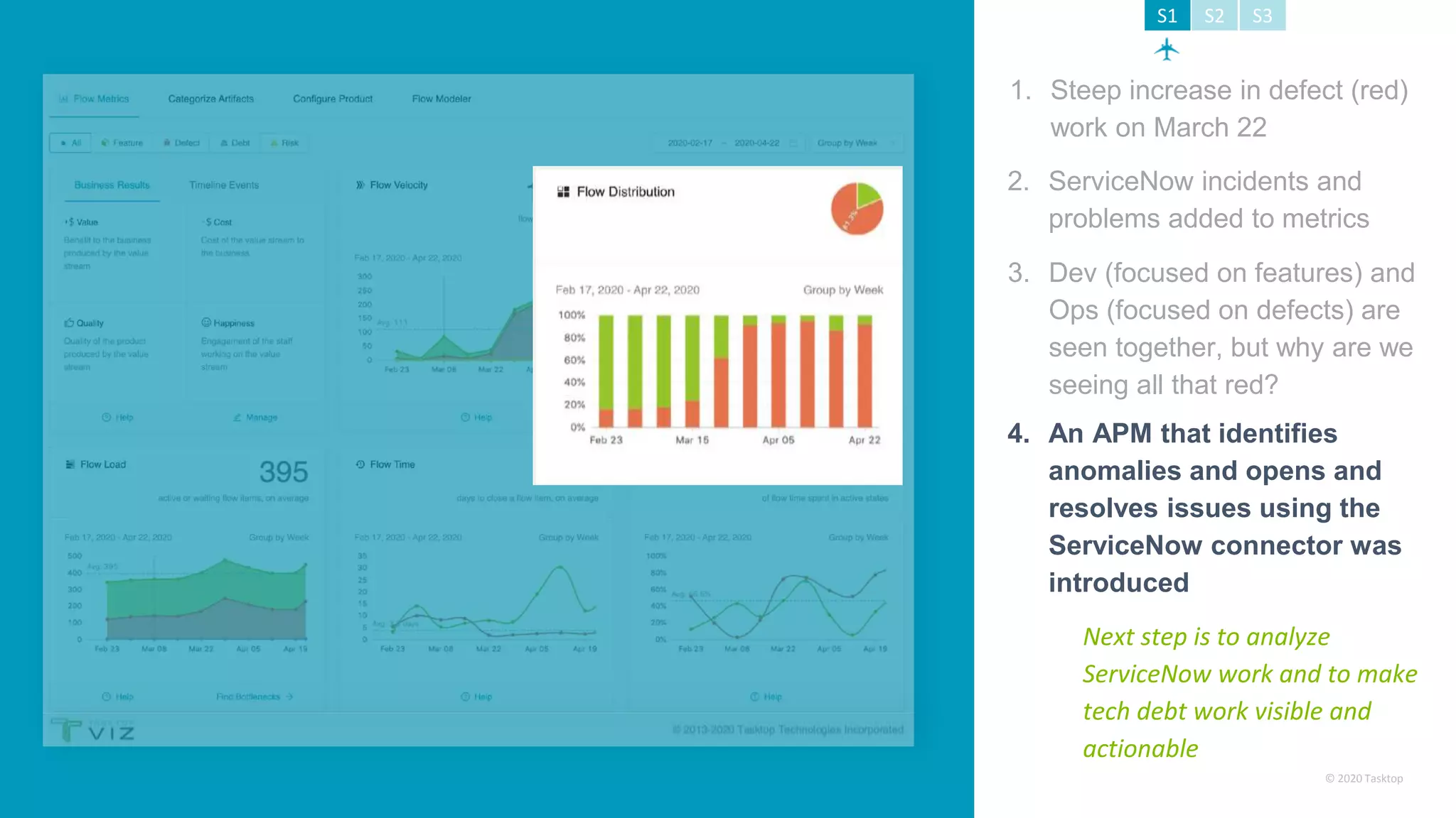 © 2020 Tasktop
4. An APM that identifies
anomalies and opens and
resolves issues using the
ServiceNow connector was
introduced
3. Dev (focused on features) and
Ops (focused on defects) are
seen together, but why are we
seeing all that red?
2. ServiceNow incidents and
problems added to metrics
1. Steep increase in defect (red)
work on March 22
S1 S2 S3
Next step is to analyze
ServiceNow work and to make
tech debt work visible and
actionable
 