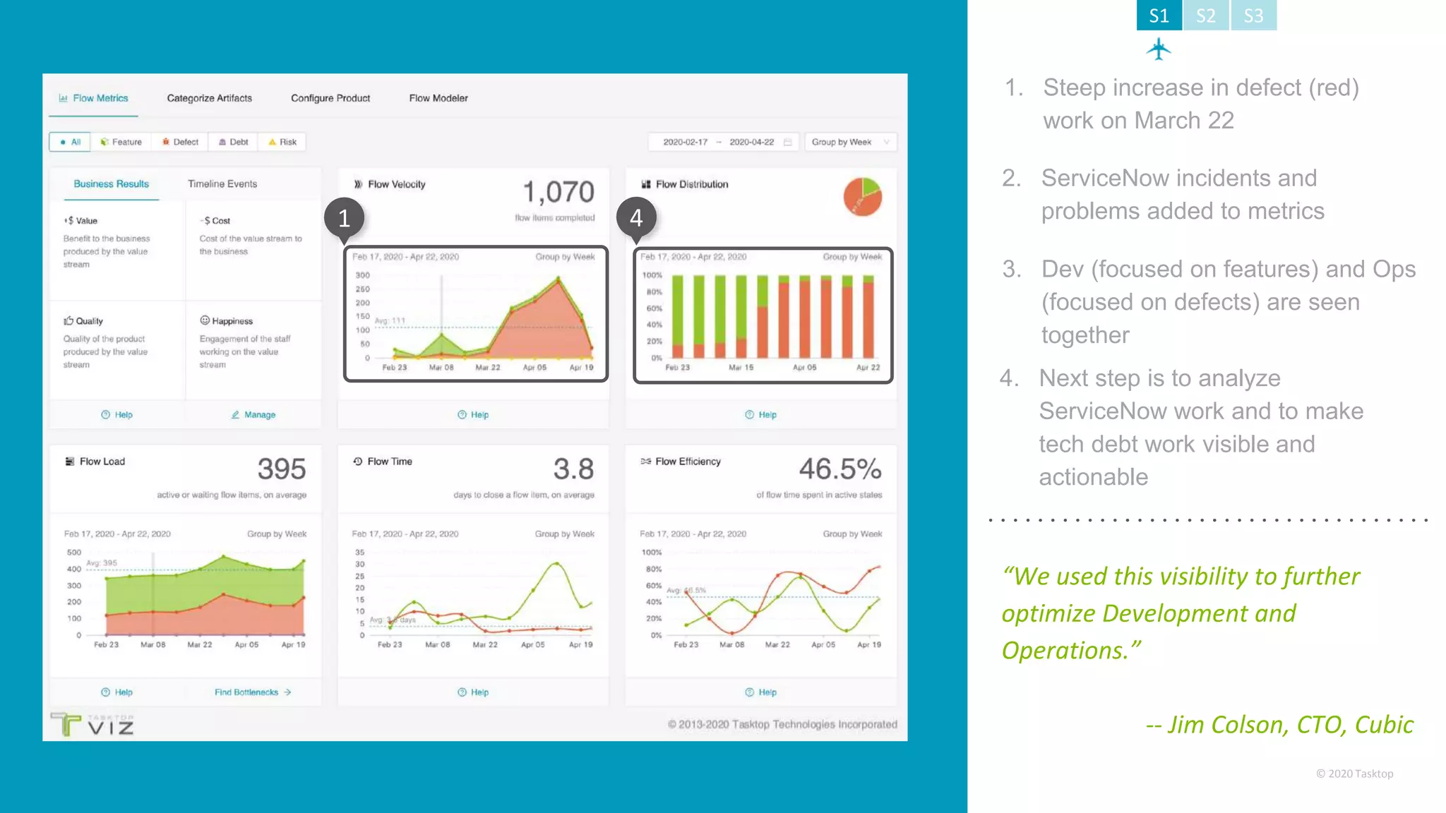© 2020 Tasktop
“We used this visibility to further
optimize Development and
Operations.”
-- Jim Colson, CTO, Cubic
41
S1 S2 S3
4. Next step is to analyze
ServiceNow work and to make
tech debt work visible and
actionable
3. Dev (focused on features) and Ops
(focused on defects) are seen
together
2. ServiceNow incidents and
problems added to metrics
1. Steep increase in defect (red)
work on March 22
 