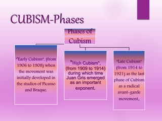 CUBISM-Phases
Phases of
Cubism
‘’Early Cubism", (from
1906 to 1908) when
the movement was
initially developed in
the studios of Picasso
and Braque.
"High Cubism",
(from 1909 to 1914)
during which time
Juan Gris emerged
as an important
exponent.
"Late Cubism"
(from 1914 to
1921) as the last
phase of Cubism
as a radical
avant-garde
movement.
 