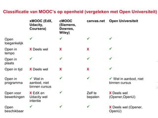 Pagina 25Pagina 25
Classificatie van MOOC’s op openheid (vergeleken met Open Universiteit)
xMOOC (EdX,
Udacity,
Coursera)
cMOOC
(Siemens,
Downes,
Wiley)
canvas.net Open Universiteit
Open
toegankelijk
   
Open in
tempo
X Deels wel X X 
Open in
plaats
   
Open in tijd X Deels wel X X 
Open in
programma
 Wel in
aanbod, niet
binnen cursus
   Wel in aanbod, niet
binnen cursus
Open voor
bewerkingen
X EdX en
Udacity wel
intentie
 Zelf te
bepalen
X Deels wel
(Opener,OpenU)
Open
beschikbaar
   X Deels wel (Opener,
OpenU)
 