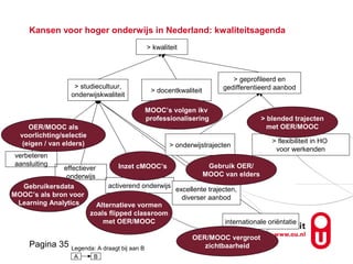 Pagina 35
Kansen voor hoger onderwijs in Nederland: kwaliteitsagenda
activerend onderwijs
internationale oriëntatie
> geprofileerd en
gedifferentieerd aanbod
> kwaliteit
> studiecultuur,
onderwijskwaliteit
effectiever
onderwijs
> flexibiliteit in HO
voor werkenden
> docentkwaliteit
> onderwijstrajecten
verbeteren
aansluiting
excellente trajecten,
diverser aanbod
OER/MOOC als
voorlichting/selectie
(eigen / van elders)
Alternatieve vormen
zoals flipped classroom
met OER/MOOC
Inzet cMOOC’s Gebruik OER/
MOOC van elders
OER/MOOC vergroot
zichtbaarheid
> blended trajecten
met OER/MOOC
A B
Legenda: A draagt bij aan B
MOOC’s volgen ikv
professionalisering
Gebruikersdata
MOOC’s als bron voor
Learning Analytics
 