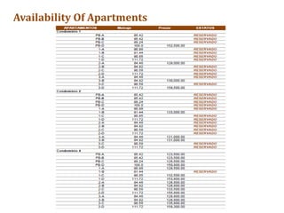 Availability Of Apartments
 