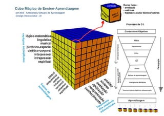 Cubo Mágico - Design Instrucional