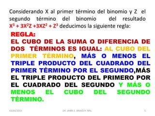 Considerando X al primer término del binomio y Z el
segundo término del binomio del resultado
X3 + 3X2Z +3XZ2 + Z3 deducimos la siguiente regla:
03/03/2015 DR. JAIME E. BRAVO H. MSc. 5
REGLA:
EL CUBO DE LA SUMA O DIFERENCIA DE
DOS TÉRMINOS ES IGUAL: AL CUBO DEL
PRIMER TÉRMINO, MÁS O MENOS EL
TRIPLE PRODUCTO DEL CUADRADO DEL
PRIMER TÉRMINO POR EL SEGUNDO,MÁS
EL TRIPLE PRODUCTO DEL PRIMERO POR
EL CUADRADO DEL SEGUNDO Y MÁS O
MENOS EL CUBO DEL SEGUNDO
TÉRMINO.
 
