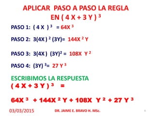 APLICAR PASO A PASO LA REGLA
EN ( 4 X + 3 Y ) 3
03/03/2015 DR. JAIME E. BRAVO H. MSc. 6
PASO 1: ( 4 X ) 3 = 64X 3
PASO 2: 3(4X ) 2 (3Y)= 144X 2 Y
PASO 3: 3(4X ) (3Y)2 = 108X Y 2
PASO 4: (3Y) 3= 27 Y 3
ESCRIBIMOS LA RESPUESTA
( 4 X + 3 Y ) 3 =
64X 3 + 144X 2 Y + 108X Y 2 + 27 Y 3
 