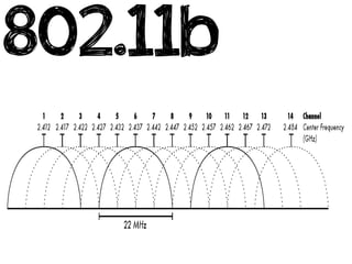 802.11b:
    Número de canais:
 11* (Mas eles se cruzam!)
  Apenas 3 canais “reais”
     Interferência:
        Muita!!
 
