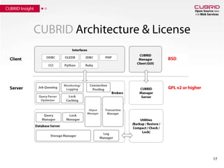 Can Handle Sudden Increase of Traffic!13Why CUBRID?JSP & PartitionOptimized for Web ServicesWeb ServicesClick CounterHotspot Read (Caching)HA (High Availability)Java Stored ProceduresPartitionRange Partition
