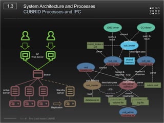 System Architecture and ProcessesSystem Architecture1.2CUBRIDManagerGUIInterfacePHPOLE DBRubyCUBRIDManagerJDBCODBCCCIPythonCM ServerJobQueuingMonitoringConnectionPoolingLoggingAdminUtilityBrokerCreate, Delete, Copy, RenameQueryParser &OptimizerLockCacheObjectManagerTransactionManagerAdd VolumeLoad /UnloadBackup /RestoreQueryManagerLockManagerServerCompact /OptimizeStorageManagerLogManagerCheck /DiagActiveLogFile BasedObjectsDataVolumeIndexVolumeTempVolumeArchiveLog8/41   First Look Inside CUBRID