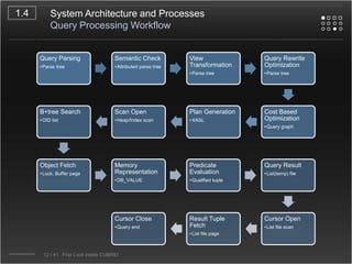 1.2CUBRIDManagerGUIInterfacePHPOLE DBRubyCUBRIDManagerJDBCODBCCCIPythonCM ServerCreate, Delete, Copy, RenameJobQueuingMonitoringConnectionPoolingLoggingAdminUtilityBrokerClient LibraryAdd VolumeNative C APIParserObjectManagerSchemaManagerTransactionManagerLoad /UnloadQueryTransformWorkspace ManagerBackup /RestoreQueryOptimizerMemory ManagerCompact /OptimizePlanGenerationCheck /DiagCommunication ModuleStorage EngineServerCommunication ModuleTransactionManagerLogManagerLockManagerQueryManagerAccessMethodB+TreeModuleFile ManagerSystemCatalog ModuleSystem ArchitectureBuffer ManagerDisk ManagerActiveLogFile BasedObjectsDataVolumeIndexVolumeTempVolumeArchiveLog9/41   First Look Inside CUBRID