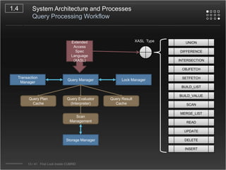 System Architecture and ProcessesCUBRID Processes and IPCMaster Process ‘cub_master’Daemon process listening on the TCP port for clients’ connectioncsql, broker, and admin utilitiesRegistrar of server processes using Unix Domain SocketServer Process ‘cub_server’Multi-threaded process serving clients’ requestsHas thread pool and job queueAccesses database volume and log filesOne server process per one databaseBroker Process ‘cub_broker’Daemon process listening on the TCP port for connectors’ connectionControls cub_cas processes (fork/kill) with connection queueCAS Process ‘cub_cas’Connects to the server process in behalf of connectorsAccording to the database and user nameCSQL Program ‘csql’Interactive SQL execution1.310/41   First Look Inside CUBRID