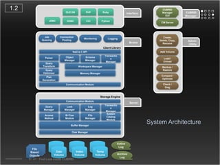 System Architecture and ProcessesWhat is CUBRID?CUBRID isOpen Source DBMS owned and developed by NHNHosted at nForge siteTargeted to a database platform for Internet portal serviceRelational database system with object extensions – Object-Relational Model1,000,000 line of source code scaled projectEngine – C/C++, CUBRID Manager (GUI) and JDBC driver – JavaCUBRID providesFull-featured database server engineServer and Broker architectureGUI management and query toolCUBRID ManagerVarious API (JDBC, ODBC(OLE DB), PHP, and CCI)Python and Ruby as contributed projects1.16/41   First Look Inside CUBRID