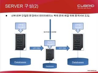 DB SERVER 복제 구성도