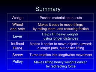 Summary Wedge Pushes material apart, cuts Wheel and Axle Makes it easy to move things  by rolling them, and reducing friction Lever Helps lift heavy weights  using longer distances Inclined Plane Makes it easier to move objects upward; a longer path, but easier lifting Screw Turns rotation into lengthwise movement Pulley Makes lifting heavy weights easier  by redirecting force 