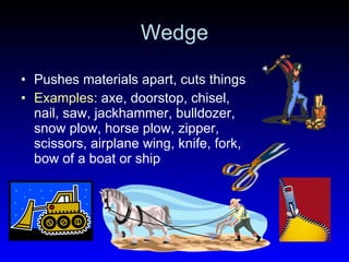 Wedge Pushes materials apart, cuts things Examples:  axe, doorstop, chisel, nail, saw, jackhammer, bulldozer, snow plow, horse plow, zipper, scissors, airplane wing, knife, fork, bow of a boat or ship 