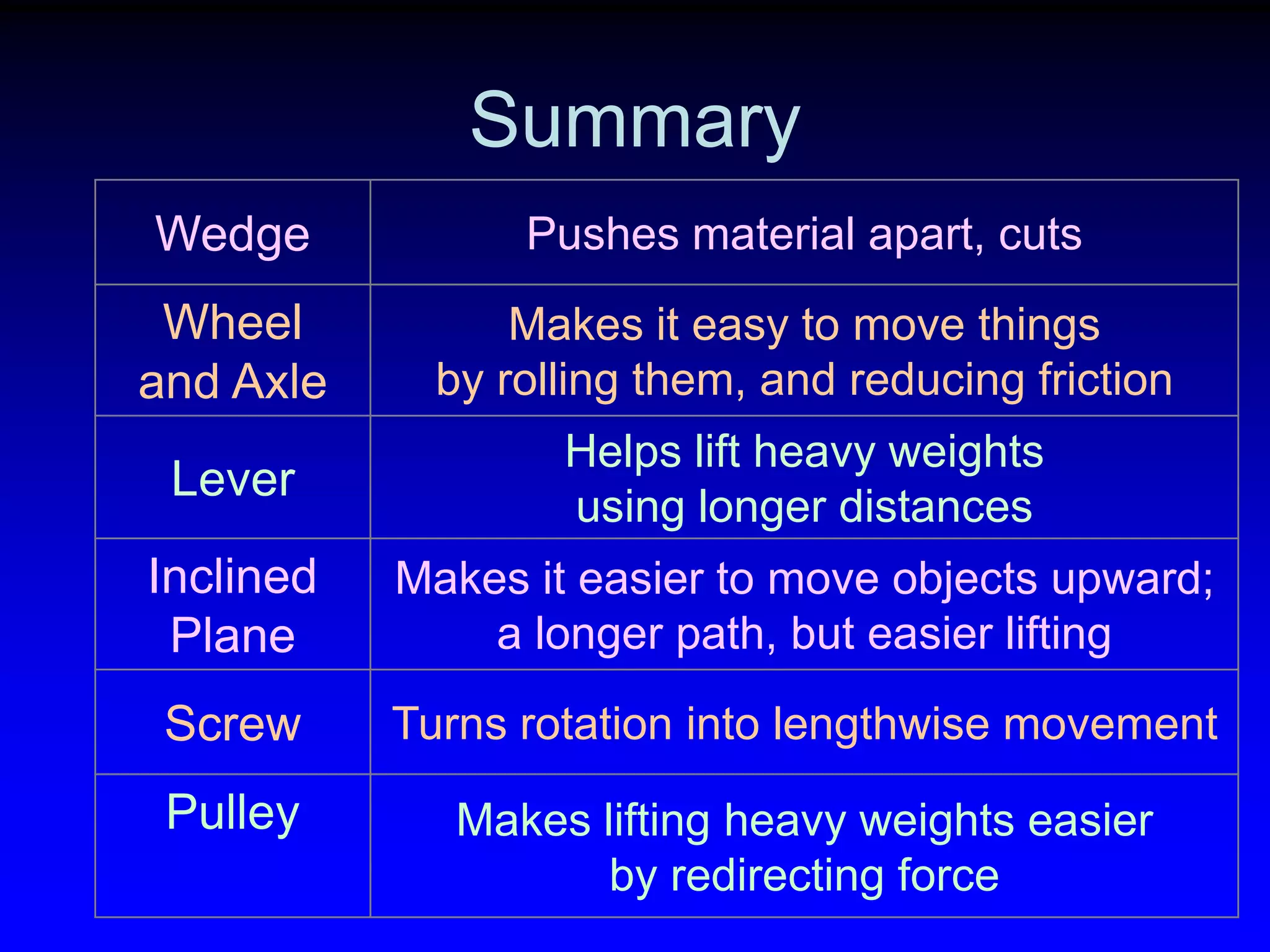 Summary
Wedge

Pushes material apart, cuts

Wheel
and Axle

Makes it easy to move things
by rolling them, and reducing friction

Lever

Helps lift heavy weights
using longer distances

Inclined
Plane

Makes it easier to move objects upward;
a longer path, but easier lifting

Screw

Turns rotation into lengthwise movement

Pulley

Makes lifting heavy weights easier
by redirecting force

 