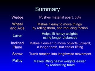 Summary
Wedge Pushes material apart, cuts
Wheel
and Axle
Makes it easy to move things
by rolling them, and reducing friction
Lever
Helps lift heavy weights
using longer distances
Inclined
Plane
Makes it easier to move objects upward;
a longer path, but easier lifting
Screw Turns rotation into lengthwise movement
Pulley Makes lifting heavy weights easier
by redirecting force
 