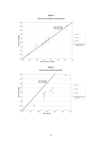 Figure 2
                                                 Power De-rating Prediction Using Cubic Metric

                       4.50


                       4.00
                                                                                    σy = 0.227 dB
                       3.50


                       3.00                                                                                                 PA #1
Power De-rating (dB)




                                                                                                                            PA #2
                       2.50

                                                                                                                            PA #3
                       2.00
                                                                                                                            CM Regression Line
                                                                                                                            (slope = 1/1.56)
                       1.50


                       1.00


                       0.50


                       0.00
                           0.00   1.00    2.00           3.00            4.00           5.00               6.00     7.00
                                                     Raw Cubic Metric - 1.52 (dB)




                                                                       Figure 3
                                                   Power De-rating Prediction Using PAPR


                       4.00



                       3.50

                                                   σy = 1.56 dB
                       3.00
                                                                                                                           PA #1

                       2.50
Power De-rating (dB)




                                                                                                                           PA #2


                       2.00
                                                                                                                           PA #3


                       1.50                                                                                                PAPR Voice Ref. Line
                                                                                                                           (slope = 1)


                       1.00



                       0.50



                       0.00
                           0.00    1.00      2.00               3.00            4.00                5.00          6.00
                                                         PAPR - 2.92 (dB)




                                                                            5
 