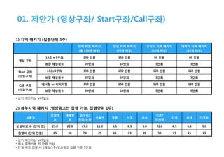 01. 제안가 (영상구좌/ Start구좌/Call구좌)
1) 지역 패키지 (집행단위 1주)
전체 매장 패키지
(총 150개 매장)

강남 지역 패키지
(70개 매장)

오피스 지역 패키지
(35개 매장)

대학가 지역 패키지
(35개 매장)

15초 x 9구좌

200 만원

150 만원

80 만원

80 만원

보장 재생횟수

20만회

10만회

5만회

5만회

15초/1구좌

350 만원

250 만원

120 만원

120 만원

보장 재생횟수

20만회

10만회

5만회

5만회

배너형 or 이미지형

350 만원

250 만원

120 만원

120 만원

보장 재생횟수

20만회

10만회

5만회

5만회

영상 구좌

Start 구좌
(단일구좌)
Call 구좌
(단일구좌)

• 상기 제안가는 VAT별도

2) 세부지역 패키지 (영상광고만 집행 가능, 집행단위 1주)
상품명

강남대
로

테헤란
로

압구정/
청담/논현

서울역

명동

시청

종로

신촌/
연세대

건대

홍대

대학로

보장재생 수 (단위 천)

25.0

22.0

25.0

11.0

6.5

6.5

9.0

22.0

6.5

6.5

5.0

집행비 (단위 만원)

65

50

70

25

15

15

20

50

15

15

15

• 상기 제안가는 VAT별도
• 최소 집행비용 80 만원 이상
• 단일 매장 집행 시 1매장/1주/영상광고 집행 기준 5만원

 