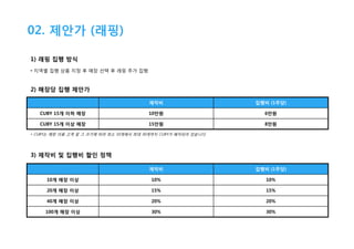 02. 제안가 (래핑)
1) 래핑 집행 방식
• 지역별 집행 상품 지정 후 매장 선택 후 래핑 추가 집행

2) 매장당 집행 제안가
제작비

집행비 (1주당)

CUBY 15개 이하 매장

10만원

6만원

CUBY 15개 이상 매장

15만원

8만원

• CUBY는 매장 이용 고객 및 그 크기에 따라 최소 10개에서 최대 30개까지 CUBY가 배치되어 있습니다.

3) 제작비 및 집행비 할인 정책
제작비

집행비 (1주당)

10개 매장 이상

10%

10%

20개 매장 이상

15%

15%

40개 매장 이상

20%

20%

100개 매장 이상

30%

30%

 