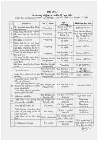 PH£) Ll)C 3
Phan cong nhi~m VI} va ti~n d{)thl}'Chi~n
(Kern theo Quy€t dinh s6 97/QD-CQLXD ngay 12110/2015 eua C1,1eQLXD va CLCTGT).
TT Nhi~m Vl BO'n vi chu trl
BO'n vi Thc)'i gian thfc hi~n
phBihQ1J
1
Xay dillg nOi dung dang thong
Vanphong
Cae dan vi eo vi tri
Truae 1511012015
bao tuy~n d1,1ng d! tuy~n
D,ang tkong bao d! thi va niem Phong Cong trinh
Dang toi thieu 30 ngay
2 yet eOJilg khai t~i tr1,1sa ea Van phong k~ tu ngay dang thong
quan I
duang bO 2
bao (1511012015)-,.
3 Ti€p nh~n h6 sa d! thi Van phong
Cae dan vi eo vi tri 05 ngay, tu 15-
d! tuy~n 20111/2015
Tham dinh ha sa, phe duy~t
4
danh saeh nhung ngmJi du
Van phong
Cae dan vi eo vi tri
Truae 25111/2015
di~u ki~n, tieu ehufin d! thi va d! tuy~n
niem yet eong khai danh saeh
5
Thanh 11~pHOi dong thi va cae
Van phong
Cae dan vi eo vi tri
Truae 05112/2015
Ban giup vi~e dV tuy~n
Xay d&ng tai li~u tham khao,
HOi d6ng thi, cae Cae dan vi eo vi tri
6 huang fin nOi dung on thi, xay
Ban giup vi~e d! tuy~n
Tru6e 15112/2015
d1,1ngd~ thi
7
Gui th&ng bao tri~u t~p thi sinh HOi dong thi, eae
Vanphong Tu 15-20/12/2015
d! thi Ban giup vi~e
8 T6 eh1e thi tuy~n
HOi dong thi, cae Cae dan vi eo vi tri 02 ngay
Ban giup vi~e dV tuy~n 26 va 27/1212015
9
Ch,am fhi va pM duy~t ket qua HOi dong thi, cae Cae dan vi eo vi tri
Tru6e 15/01/2016
eham thi Ban giup vi~e dV tuy~n
T~onglbao ket qua eham thi:
Gam eae nOi dung:
- Nienl y€t eong khai k€t qua
HOi d6ng thi, cae Cae dan vi eo vi tri
10 eh~m thi va danh saeh d! ki~n
Ban giup vi~e d! tuy€n
Tu 15-30101/2016
nguai trung tuy€n.
- Gui thong bao k€t qua eh~m
thi eho nguai dv tuy~n
11 Nh~n dan phue khao
HOi dong thi, eae Cae dan vi eo vi tri
Tu 25-30/0112016
Ban giup vi~e d! tuy€n
12
Cham phue khao, thong bao HOi dong thi, eac Cae dan vi co vi tri Xong tru6c
k~t qua ch~m phue khao Ban giup vi~c dV tuy€n 10102/2016
13 PM d~y~t k~t qua ky thi Van phong
Cae dan vi co vi tri Xong tru6c
dv tuy~n 15/02/2016
Gui thong bao eong nh~n eong
Cae dan vi eo vi tri Xong truaeI , ,
14 nh~n ket qua trung tuyen t6i Van phong
dv tuy~n 10103/2016
nguai ,dv tuy~n
15
Hoan thi~n ha sa theo quy
Nguai trung tuy~n
Van phong, Cae dan
dinh vi co vi tri d! tuy~n
Cae dan vi eo vi tri
Ngay sau khi nguai
16 Quy~t dinh tuy€n d1,1ng Vanphong
dv tuy€n
trung tuy€n hoa-nthi~n
h6 sa theo quy dinh
.,
 