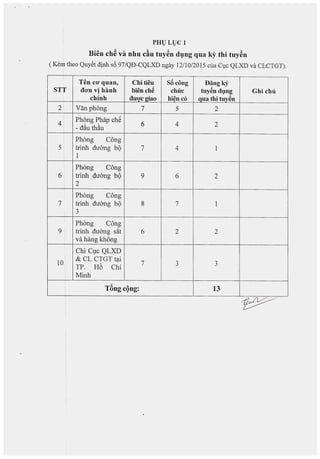PHI) LI)C 1
Bien ch~ va nhu cfiu tuy~n dl}.ng qua ky thi tuy~n
(Kern thea Quy~t dinh s6 97/Q8-CQLXD ngay 12110/2015 eua CVe QLXD va CLCTGT).
Ten cooquan, Chi tieu sa cBng Dangk-y
STT do'n vi hanh bien ch~ chu'c tuy~ndung Ghi chuI • ?
chinh duo'c giao hien co qua thi tuyen
2 Vanphong 7 5 2
4
Phong Phap ehe
6 4 2
- dfiu th~u
Phong C6ng
5 trinh duang bQ 7 4 1
1
Phong C6ng
6 trinh duang b<) 9 6 2
2
Phong C6ng
7 trinh duang bQ 8 7 1
3
Phong C6ng
9 trinh duang s~t 6 2 2
va hang kh6ng
Chi Cve QLXD
10
& CL CTGT t(;1i
7 3 3
TP, H6 Chi
Minh
TAng cQng: 13
-
 