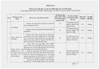 PHVLl)C2
Mo ta vi tri vi~c lam va yeu c~u, di~u ki~n cac vi tri d•.•.tuy~n
( Kern theo QuySt dinh s6 97/QfJ- CQLXD ngay 12/10/2015 cua Cvc QLXD va CLCTGT).
Mo ta V! td vi~c lam d,! tuy~n
s6 1U'Q'ngcong
chu'c hanh chinh
c~n tuy~n ng~ch
chuyen vien
Yeu du v~ trinh
dc?,chuyen nganh
dao t~o
Mas5v! tri
dl!tuy~n
Oicdi~u
ki~nkhac
Ten dO'n V! tql'c
thuc?c
STT
Chuyen vien tham muu cong tac t6 chuc bQ
may va cong tac can bQ.
01
T6t nghi~p D~i hQc
chuyen nganh Giao
thong v~n tai.
CV1 Khong
1 Van Phong
Chuyen vien lam cong tac k~ toan thanh toan, k~
toan tai san.
01
T6t nghi~p D~i hQc
chuyen nganh Kt
toan, Tai chinh
CV2 Khong
2
Chuyen vien tham mUll cong tac tham gia
so~n thao, hu6ng d~n va ki~m tra vi~c thIc hi~n
Phong Phap ch~ - .
Diu th~u cac van ban quy ph~m phap lu~t lien quan den
d~u tu xay dl,rng; quan ly cong tac diu th~u cac
dI an xay d!ng cong trinh giao thong.
02
T6t nghi~p D~i hQc
chuyen nganh Xay
dIng, Giao thong
CV3 Khong
3
- ThIc hi~n cong tac tham d~nh TKKT
(BVTC o6i v6i dv an thi~t k~ hai bu6c), d! toan,
t6ng hqp cac dV toan (t6ng d! toan) d6i v6'i cac
Phong Cong trinh d! an duemg bQ do BQ lam chu d~u tu.
duang bQ 1, 2, 3 va - Ki~m tra, oanh gia cac ho~t dQng lien quan
Chi Cvc QLXD & cong tac l~p, th~m d~nh, phe duy~t thi~t k~, d!
CLCTGT te;ti TP. toan cac cong trinh duang bQ theo chuc nang
H6 Chi Minh quan ly nha nu6c cua BQ GTVT d6i v6i cac d!
an do BQ GTVT khong trIc ti~p lam chu d~u tu.
- Cac ho~t dQng lien quan d~n cong tac quan
ly ti~n dQ va chit luqng cong trinh cua CI,lC
06
T6t nghi~p D~i l1Qc
chuyen nganh Xay
dl,l'ng du duemg
CV4 Khong
 