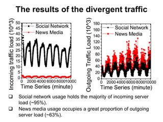 The results of the divergent traffic




                                                             Outgoing Traffic Load (10^3)
Incoming traffic load (10^3)




                              Social network usage holds the majority of incoming server
                               load (~95%).
                              News media usage occupies a great proportion of outgoing
                               server load (~63%).
 
