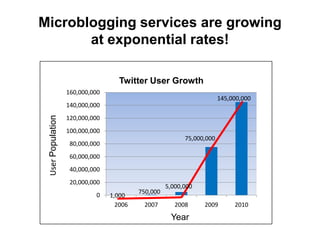 Microblogging services are growing
       at exponential rates!

                                    Twitter User Growth
                   160,000,000
                                                                       145,000,000
                   140,000,000
 User Population




                   120,000,000
                   100,000,000
                                                          75,000,000
                    80,000,000
                    60,000,000
                    40,000,000
                    20,000,000
                                                    5,000,000
                                          750,000
                            0    1,000
                                   2006    2007        2008     2009        2010
                                                     Year
 
