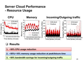 Server Cloud Performance
- Resource Usage

 CPU               Memory              Incoming/Outgoing traffic




 Results
1. ~50% CPU usage reduction

2. ~50%/~16% memory usage reduction at peak/leisure time
3. ~50% bandwidth savings for incoming/outgoing traffic
                                                             25
 