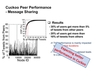 Cuckoo Peer Performance
- Message Sharing

           100
            90
            80
                                               Results
       CDF (%)

            70                                 - 30% of users get more than 5%
            60
            50
                                                 of tweets from other peers
            40                                 - 20% of users get more than
            30
                  0 10 20 30 40 50 60 70 80      10% of tweets from others
                 % of Received Tweets
                                                 -> The performance is mainly impacted
                                                    by user online durations

                                                -> The MySpace duration dataset leads
                                                   to a pessimistic deviation
                                                       jaiku               emote.in
                                              Chinese Sina microblogging
 