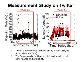 Measurement Study on Twitter
          World Cup                             World Cup




 6/4 6/11          7/11 7/18          6/4 6/11            7/11 7/18


    Twitter’s performance and availability is not satisfying
     (even at normal time).
    The flash crowd event has an obvious impact on both
     performance and availability.
 