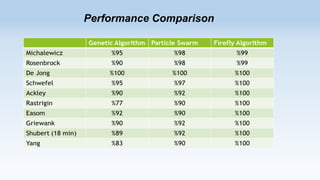 Performance Comparison

 