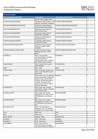 Cisco Unified Communications Manager
Configuration Report
Page 233 of 453
Announcements
Announcement Identifier Description Default Announcement Is System
Access code invalid. Retry.
ConferenceNowCFBFailed Conference Now feature- CFB
capacity exceeded. Goodbye.
ConferenceNowCFBFailed Y
ConferenceNowEnterAccessCode Conference Now feature-
Enter access code prompt.
ConferenceNowEnterAccessCode Y
ConferenceNowEnterPIN Conference Now feature-
Enter PIN prompt.
ConferenceNowEnterPin Y
ConferenceNowFailedPIN Conference Now feature-
Failed PIN. Goodbye.
ConferenceNowFailedPin Y
ConferenceNowGreeting Conference Now feature
greeting prompt.
ConferenceNowGreeting Y
ConferenceNowInvalidPIN Conference Now feature-
Invalid PIN. Retry.
ConferenceNowInvalidPin Y
ConferenceNowNumberFailed Conference Now feature-
Meeting number failed.
Goodbye.
ConferenceNowNumberFailure Y
ConferenceNowNumberInvalid Conference Now feature-
Meeting number invalid.
Retry.
ConferenceNowNumberInvalid Y
ConfigError MVA- Cisco unified
communications manager
has encountered a
configuration error. Contact
the system administrator.
ConfigError Y
ContactAdmin MVA- Contact the system
administrator.
ContactAdmin Y
Eight MVA- eight Eight Y
EnterNumber MVA- Enter the number you
wish to call followed by the
pound key.
EnterNumber Y
EnterPin MVA- Enter your pin followed
by the pound key. Press star
pound if you wish to enter
another remote destination
number. Press star star
pound if you wish to select
another language.
EnterPin Y
EnterRemote MVA- Enter your remote
destination number followed
by the pound key
EnterRemote Y
EnterRemoteOff MVA- Enter the remote
destination you wish to turn
off followed by the pound
key.
EnterRemoteOff Y
EnterRemoteOn MVA- Enter the remote
destination you wish to turn
on followed by the pound
key.
EnterRemoteOn Y
ExtensionInUse MVA- This extension is
already in use. Try another
extension or try again later.
ExtensionInUse Y
Five MVA- five Five Y
Four MVA- four Four Y
Gone_00126 System- Gone ReorderTone Y
Goodbye MVA- Good bye. Goodbye Y
Goodbye2 MVA- Good bye. Goodbye2 Y
InternalError MVA- Cisco unified
communications manager
has encountered an internal
InternalError Y
 