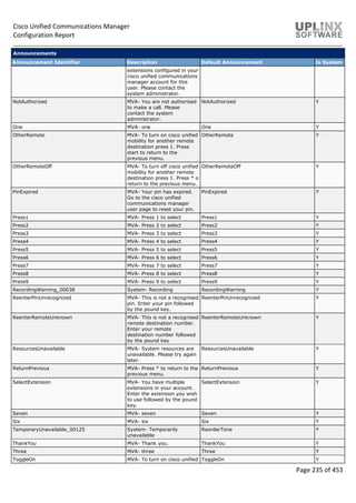 Cisco Unified Communications Manager
Configuration Report
Page 235 of 453
Announcements
Announcement Identifier Description Default Announcement Is System
extensions configured in your
cisco unified communications
manager account for this
user. Please contact the
system administrator.
NotAuthorized MVA- You are not authorised
to make a call. Please
contact the system
administrator.
NotAuthorized Y
One MVA- one One Y
OtherRemote MVA- To turn on cisco unified
mobility for another remote
destination press 1. Press
start to return to the
previous menu.
OtherRemote Y
OtherRemoteOff MVA- To turn off cisco unified
mobility for another remote
destination press 1. Press * o
return to the previous menu.
OtherRemoteOff Y
PinExpired MVA- Your pin has expired.
Go to the cisco unified
communications manager
user page to reset your pin.
PinExpired Y
Press1 MVA- Press 1 to select Press1 Y
Press2 MVA- Press 2 to select Press2 Y
Press3 MVA- Press 3 to select Press3 Y
Press4 MVA- Press 4 to select Press4 Y
Press5 MVA- Press 5 to select Press5 Y
Press6 MVA- Press 6 to select Press6 Y
Press7 MVA- Press 7 to select Press7 Y
Press8 MVA- Press 8 to select Press8 Y
Press9 MVA- Press 9 to select Press9 Y
RecordingWarning_00038 System- Recording RecordingWarning Y
ReenterPinUnrecognized MVA- This is not a recognised
pin. Enter your pin followed
by the pound key.
ReenterPinUnrecognized Y
ReenterRemoteUnknown MVA- This is not a recognised
remote destination number.
Enter your remote
destination number followed
by the pound key
ReenterRemoteUnknown Y
ResourcesUnavailable MVA- System resources are
unavailable. Please try again
later.
ResourcesUnavailable Y
ReturnPrevious MVA- Press * to return to the
previous menu.
ReturnPrevious Y
SelectExtension MVA- You have multiple
extensions in your account.
Enter the extension you wish
to use followed by the pound
key.
SelectExtension Y
Seven MVA- seven Seven Y
Six MVA- six Six Y
TemporaryUnavailable_00125 System- Temporarily
unavailable
ReorderTone Y
ThankYou MVA- Thank you. ThankYou Y
Three MVA- three Three Y
ToggleOn MVA- To turn on cisco unified ToggleOn Y
 