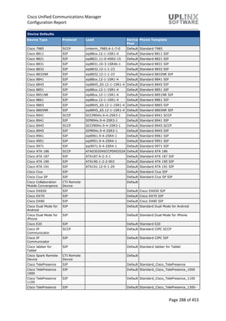 Cisco Unified Communications Manager
Configuration Report
Page 288 of 453
Device Defaults
Device Type Protocol Load Device
Pool
Phone Template
Cisco 7985 SCCP cmterm_7985.4-1-7-0 Default Standard 7985
Cisco 8811 SIP sip88xx.12-1-1SR1-4 Default Standard 8811 SIP
Cisco 8821 SIP sip8821.11-0-4SR2-15 Default Standard 8821 SIP
Cisco 8831 SIP sip8831.10-3-1SR4b-1 Default Standard 8831 SIP
Cisco 8832 SIP sip8832.12-1-1-23 Default Standard 8832 SIP
Cisco 8832NR SIP sip8832.12-1-1-23 Default Standard 8832NR SIP
Cisco 8841 SIP sip88xx.12-1-1SR1-4 Default Standard 8841 SIP
Cisco 8845 SIP sip8845_65.12-1-1SR1-4 Default Standard 8845 SIP
Cisco 8851 SIP sip88xx.12-1-1SR1-4 Default Standard 8851 SIP
Cisco 8851NR SIP sip88xx.12-1-1SR1-4 Default Standard 8851NR SIP
Cisco 8861 SIP sip88xx.12-1-1SR1-4 Default Standard 8861 SIP
Cisco 8865 SIP sip8845_65.12-1-1SR1-4 Default Standard 8865 SIP
Cisco 8865NR SIP sip8845_65.12-1-1SR1-4 Default Standard 8865NR SIP
Cisco 8941 SCCP SCCP894x.9-4-2SR3-1 Default Standard 8941 SCCP
Cisco 8941 SIP SIP894x.9-4-2SR3-1 Default Standard 8941 SIP
Cisco 8945 SCCP SCCP894x.9-4-2SR3-1 Default Standard 8945 SCCP
Cisco 8945 SIP SIP894x.9-4-2SR3-1 Default Standard 8945 SIP
Cisco 8961 SIP sip8961.9-4-2SR4-1 Default Standard 8961 SIP
Cisco 9951 SIP sip9951.9-4-2SR4-1 Default Standard 9951 SIP
Cisco 9971 SIP sip9971.9-4-2SR4-1 Default Standard 9971 SIP
Cisco ATA 186 SCCP ATA030204SCCP090202A Default Standard ATA 186
Cisco ATA 187 SIP ATA187.9-2-3-1 Default Standard ATA 187 SIP
Cisco ATA 190 SIP ATA190.1-2-2-003 Default Standard ATA 190 SIP
Cisco ATA 191 SIP ATA191.12-0-1-29 Default Standard ATA 191 SIP
Cisco Cius SIP Default Standard Cius SIP
Cisco Cius SP SIP Default Standard Cius SP SIP
Cisco Collaboration
Mobile Convergence
CTI Remote
Device
Default
Cisco DX650 SIP Default Cisco DX650 SIP
Cisco DX70 SIP Default Cisco DX70 SIP
Cisco DX80 SIP Default Cisco DX80 SIP
Cisco Dual Mode for
Android
SIP Default Standard Dual Mode for Android
Cisco Dual Mode for
iPhone
SIP Default Standard Dual Mode for iPhone
Cisco E20 SIP Default Standard E20
Cisco IP
Communicator
SCCP Default Standard CIPC SCCP
Cisco IP
Communicator
SIP Default Standard CIPC SIP
Cisco Jabber for
Tablet
SIP Default Standard Jabber for Tablet
Cisco Spark Remote
Device
CTI Remote
Device
Default
Cisco TelePresence SIP Default Standard_Cisco_TelePresence
Cisco TelePresence
1000
SIP Default Standard_Cisco_TelePresence_1000
Cisco TelePresence
1100
SIP Default Standard_Cisco_TelePresence_1100
Cisco TelePresence SIP Default Standard_Cisco_TelePresence_1300-
 