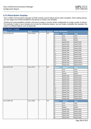 Cisco Unified Communications Manager
Configuration Report
Page 304 of 453
6.7.5 Phone Button Template
Cisco Unified Communications Manager (CUCM) includes several default phone button templates. When adding phones,
you can assign one of these templates to the phones or create a new template.
Creating and using templates provides a fast way to assign a common button configuration to a large number of phones.
For example, if users in your company do not use the conference feature, you can create a template that reassigns this
button to a different feature, such as speed dial.
Phone Button Template
Name Model IsStandard Protocol Button Information
Cisco DX650 SIP Cisco DX650 Y SIP Button Feature Label
1 Line Line1
2 Line Line2
3 Redial Redial
4 Speed Dial Speed Dial2
5 Speed Dial Speed Dial3
6 Speed Dial Speed Dial4
7 Speed Dial Speed Dial5
8 Speed Dial Speed Dial6
9 Speed Dial Speed Dial7
10 Speed Dial Speed Dial8
11 Speed Dial Speed Dial9
12 Speed Dial Speed Dial10
13 Speed Dial Speed Dial11
14 Speed Dial Speed Dial12
15 Speed Dial Speed Dial13
Cisco DX70 SIP Cisco DX70 Y SIP Button Feature Label
1 Line Line1
2 Line Line2
3 Redial Redial
4 Speed Dial Speed Dial1
5 Speed Dial Speed Dial2
6 Speed Dial Speed Dial3
7 Speed Dial Speed Dial4
8 Speed Dial Speed Dial5
9 Speed Dial Speed Dial6
10 Speed Dial Speed Dial7
11 Speed Dial Speed Dial8
12 Speed Dial Speed Dial9
13 Speed Dial Speed Dial10
14 Speed Dial Speed Dial11
15 Speed Dial Speed Dial12
Cisco DX80 SIP Cisco DX80 Y SIP Button Feature Label
1 Line Line1
2 Line Line2
3 Redial Redial
4 Speed Dial Speed Dial1
5 Speed Dial Speed Dial2
6 Speed Dial Speed Dial3
7 Speed Dial Speed Dial4
8 Speed Dial Speed Dial5
 